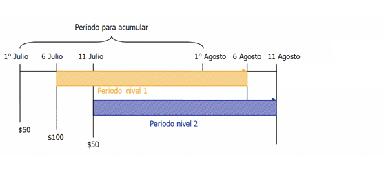 Recargas acumuladas 2 - Amigo Óptimo diagrama de recargas cumuladas nivel 1 y 2
