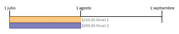 Esquema de cobro - Amigo Óptimo diagrama con niveles de acuerdo a la recarga