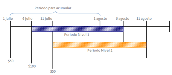 Recargas acumuladas 2 - Amigo Óptimo diagrama de recargas acumuladas nivel 1 y 2