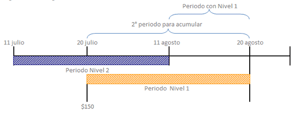 Recargas acumuladas 3 - Amigo Óptimo diagrama de recargas acumuladas nivel 2 y 1